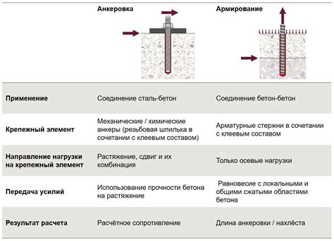 Особенности анкеровки арматуры в 25