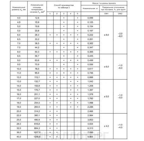 Особенности арматуры S240 СТБ 1704-2012