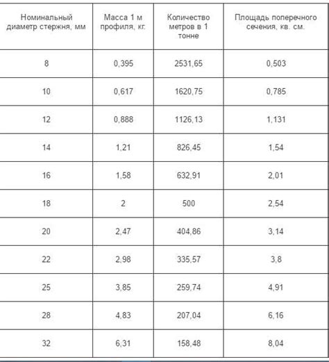 Особенности веса арматуры А3 500C