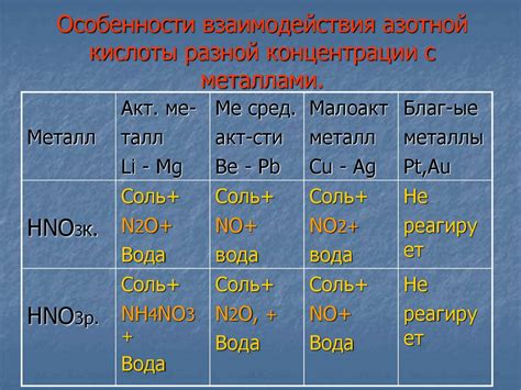 Особенности взаимодействия плавиковой кислоты с различными металлами