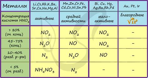 Особенности взаимодействия HNO3 с металлами