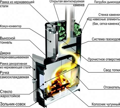 Особенности выбора металла для печи на отработке