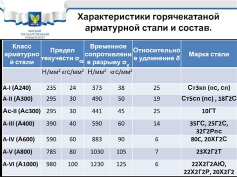 Особенности горячекатаной арматурной стали класса А500C