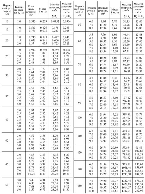 Особенности горячекатаных труб по ГОСТ 30245