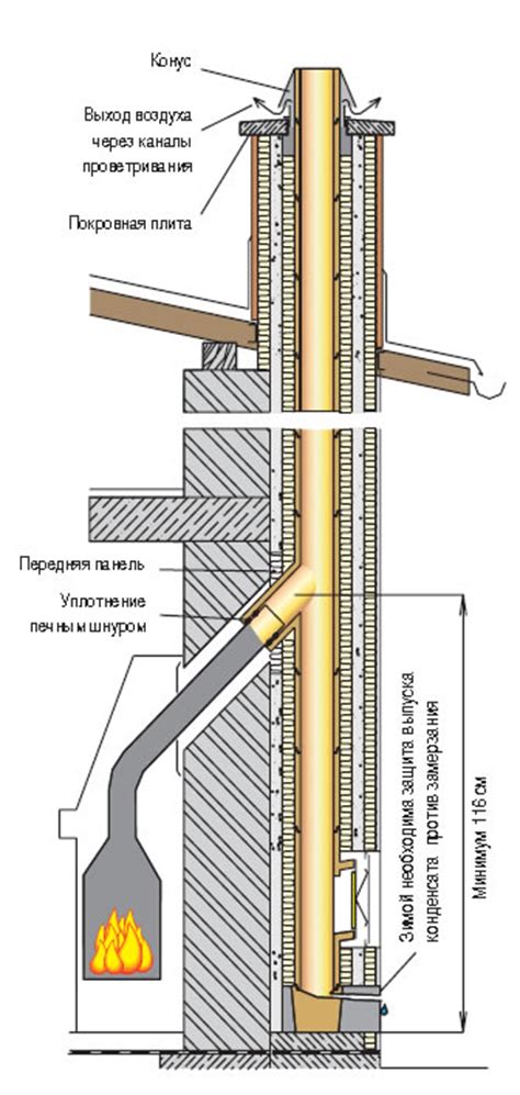 Особенности дымохода