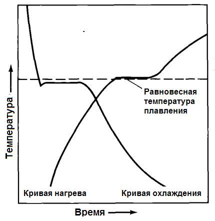 Особенности изучения кривой нагрева чистого металла