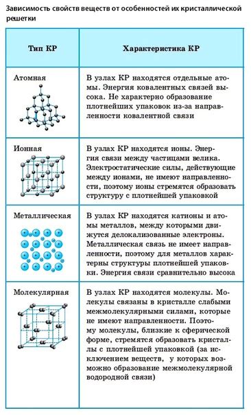 Особенности ионной кристаллической решетки