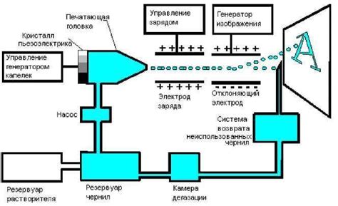 Особенности использования струйного переноса