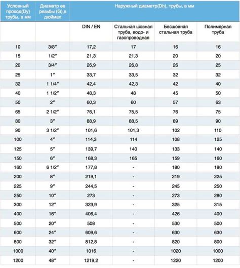 Особенности и нормативы гост условные диаметры