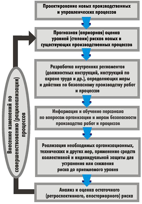 Особенности и последовательность