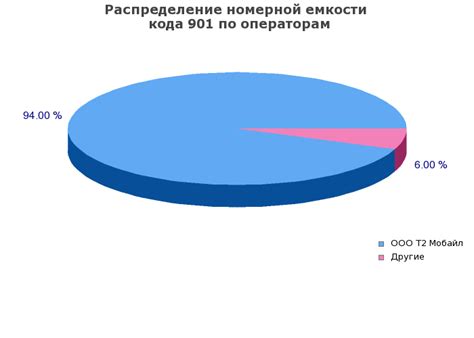 Особенности и характеристики телефонного кода 901