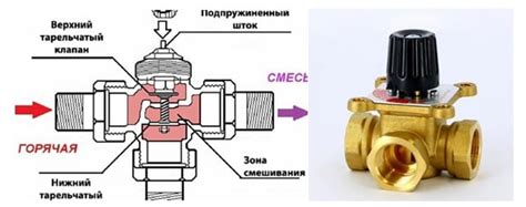 Особенности и цели смесительных клапанов