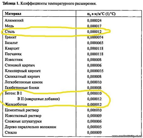 Особенности коэффициента линейного расширения металлов