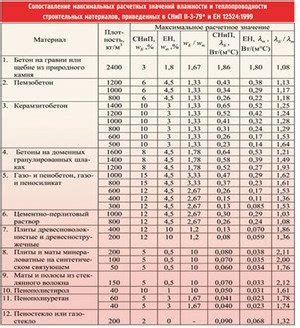 Особенности коэффициента теплопроводности стального оцинкованного листа