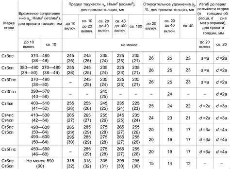 Особенности круга гост 535