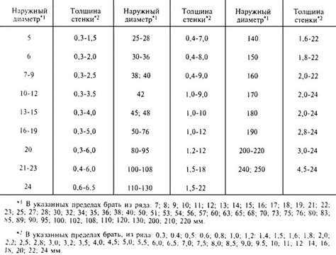 Особенности металлических горячекатаных труб по ГОСТ