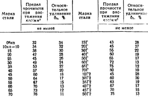 Особенности механических свойств нержавеющих сталей