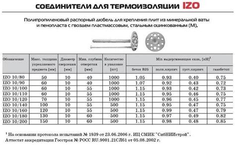 Особенности монтажа дюбелей для изоляции