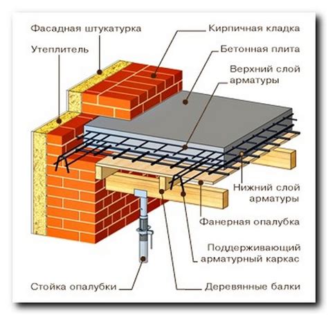 Особенности монтажа монолитного перекрытия с использованием швеллеров