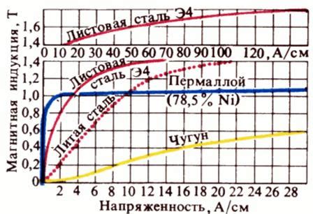 Особенности намагничивания различных металлов