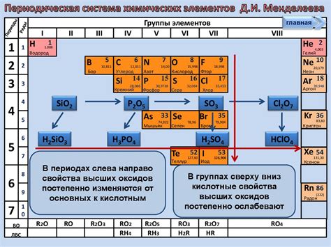 Особенности неметаллов в таблице Менделеева