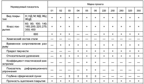 Особенности оцинкованного металлического листа по ГОСТ Р 52246-2004