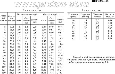 Особенности оцинкованной бесшовной трубы ГОСТ 3262-75