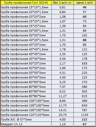 Особенности оцинкованной профильной трубы 40х40х2