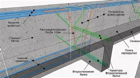 Особенности применения арматуры в бетоне B30