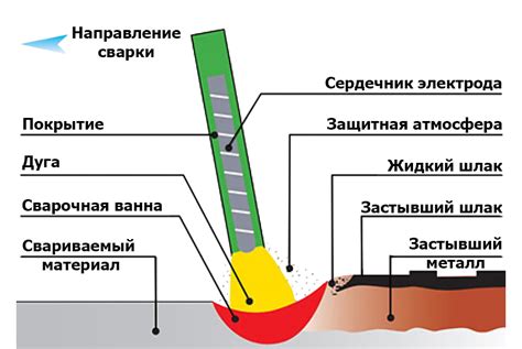 Особенности проведения теста ручной дуговой сварки металла