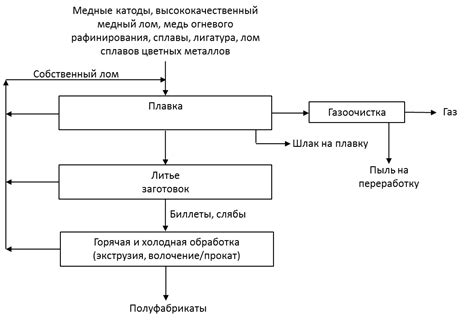 Особенности процесса добычи цветных металлов