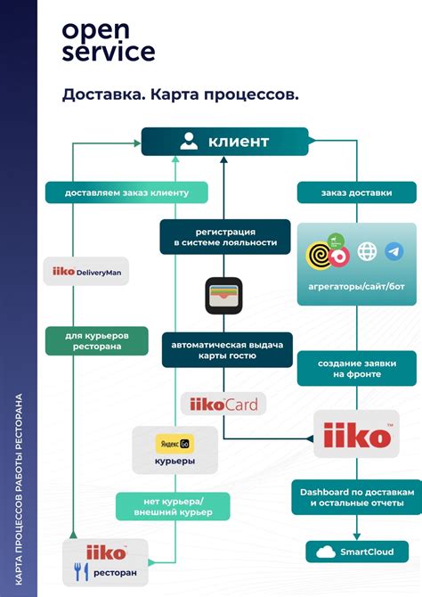 Особенности процесса доставки