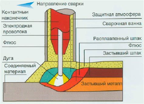 Особенности процесса переноса в автоматической сварке