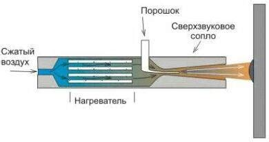 Особенности процесса порошкового напыления