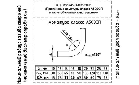 Особенности радиуса загиба