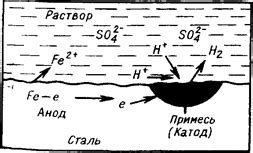 Особенности растворения металлов в кислотах