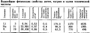 Особенности реакции лития, натрия, калия и других щелочных металлов