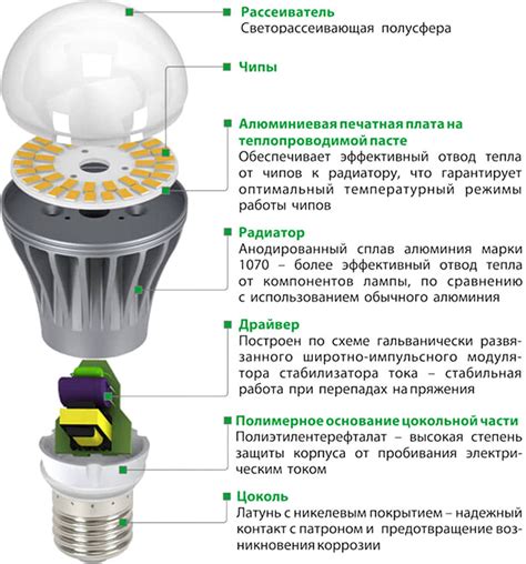 Особенности светодиодной арматуры