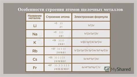 Особенности свойств оснований щелочных металлов