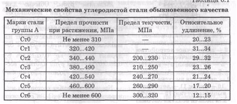 Особенности стали 16У ст3 ГОСТ