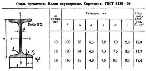 Особенности стальных горячекатаных двутавров