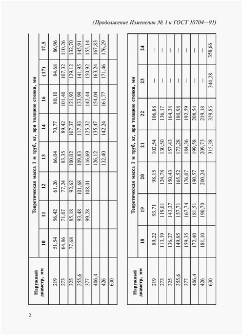 Особенности стандарта ГОСТ 10704-91