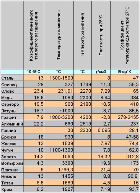 Особенности теплопроводности металлов