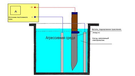 Особенности уничтожения металла электрохимическим способом