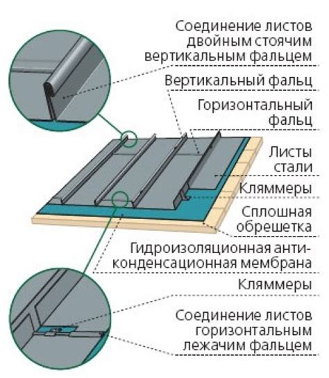 Особенности устройства кровли из оцинкованной стали