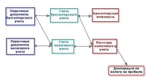 Особенности учета и расчета налогов при работе со сдачей металлолома