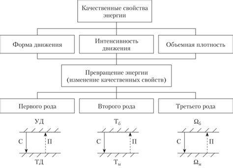 Особенности формирования энергетических диаграмм