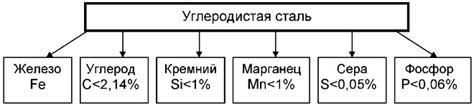 Особенности фрезерования углеродистых сталей