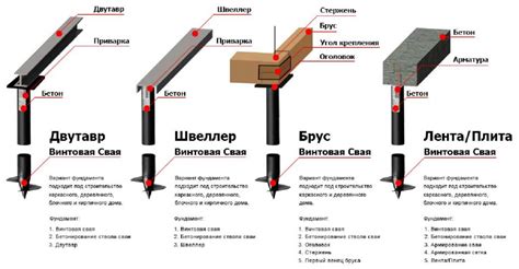 Особенности фундамента на винтовых оцинкованных сваях