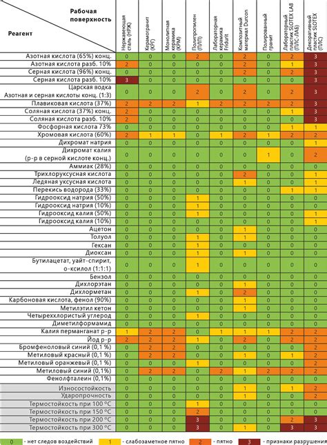 Особенности химической стойкости титана